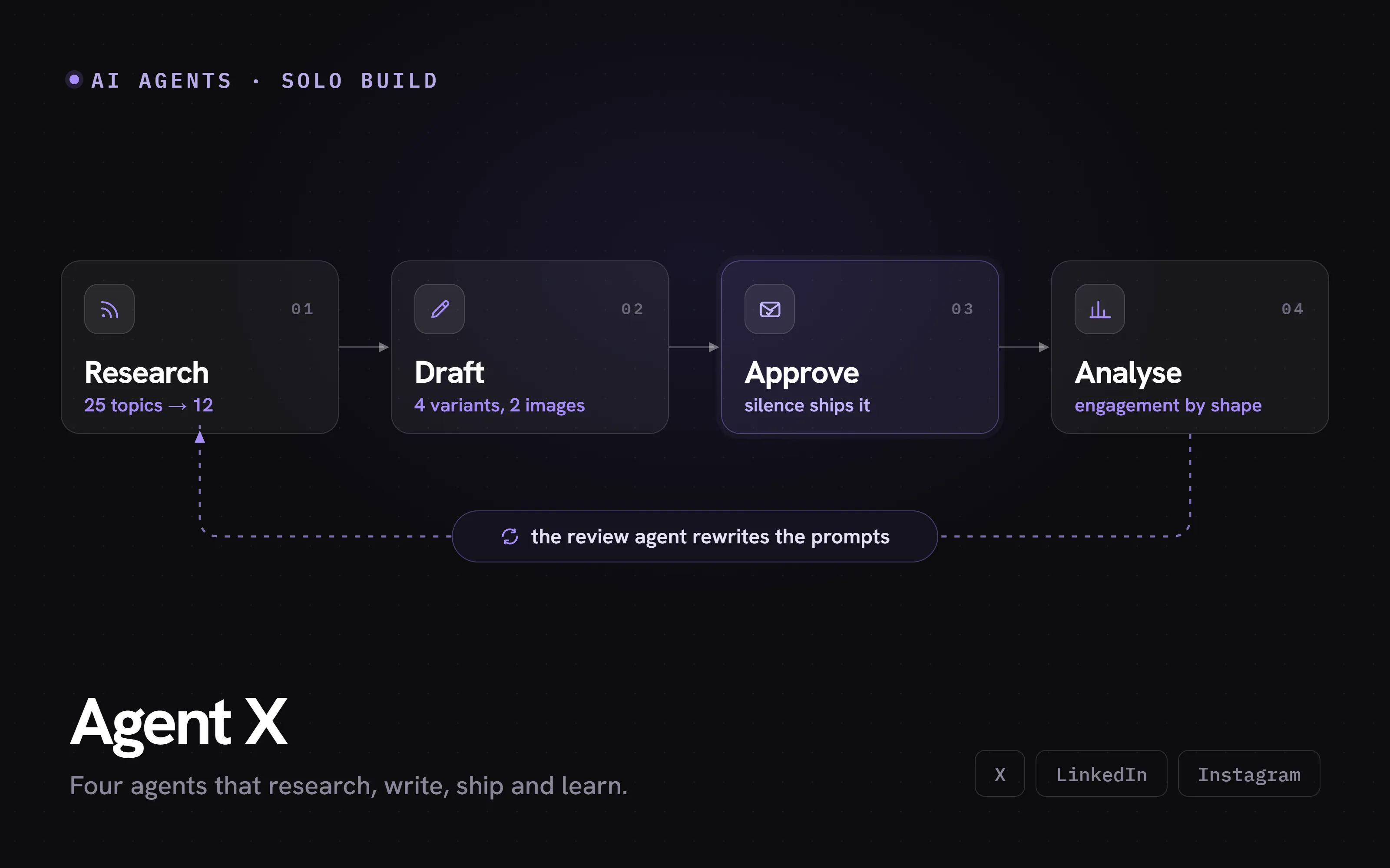 Automated content pipeline with research, draft, approve, analyze stages